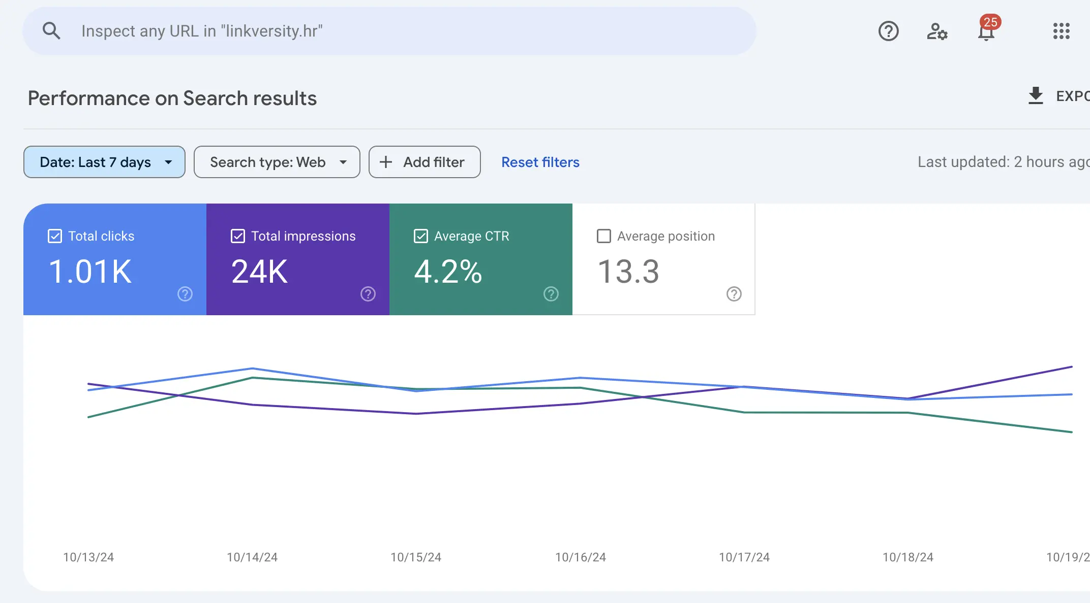 Prikaz Google Search Console statistike za web stranicu linkversity.hr.